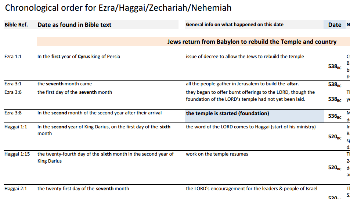 Ezra Nehemiah Timeline Chart