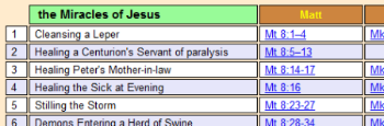 Miracles Of Jesus Chart